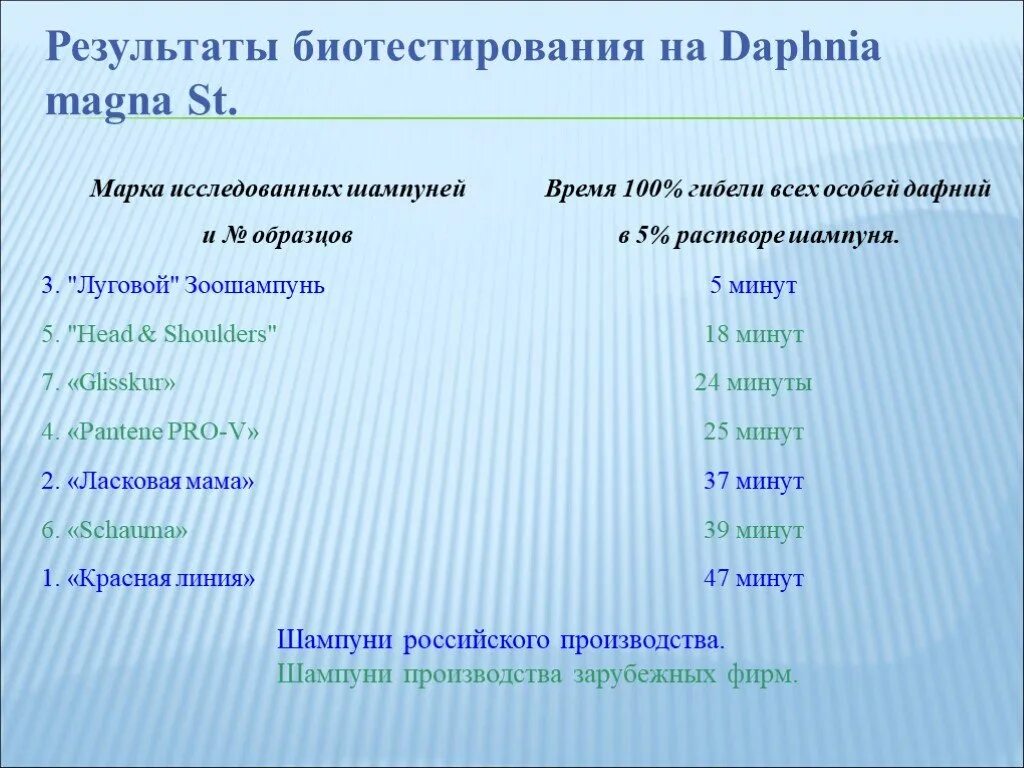 Протокол биотестирования отходов 5. Дафния магна биотестирование. тест-объекты для биотестирования. анализ результатов биотестирования на дафнии. результаты по биотестированию.