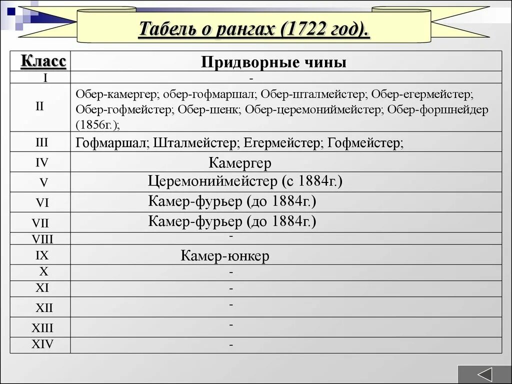 Табель о рангах 1722 таблица. Обер Шенк табель о рангах. Табель о рангах придворные. Петровская эпоха табель о рангах. Высший чин табели о рангах