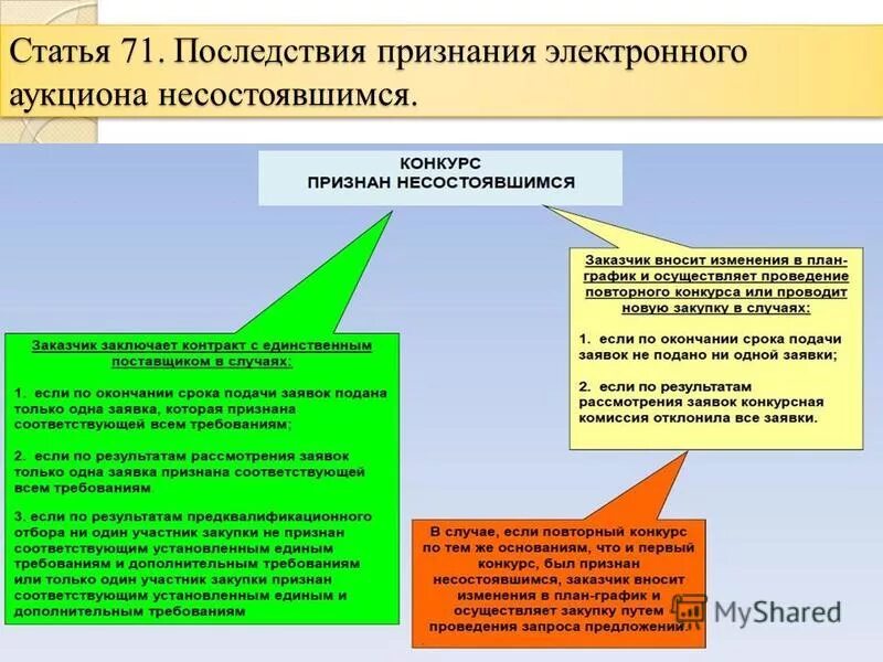 Торги признанные несостоявшимися. Признание аукциона несостоявшимся. Последствия признания конкурса несостоявшимся. Признание аукциона несостоявшимся его последствия. Признание торгов состоявшимися.