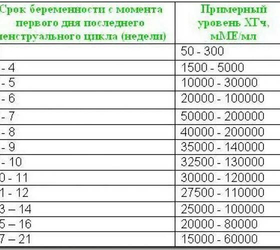 Норма показателя ХГЧ по неделям беременности. Норма уровня ХГЧ по неделям. Уровень ХГЧ В норме и при беременности. Показатели ХГЧ по неделям беременности.