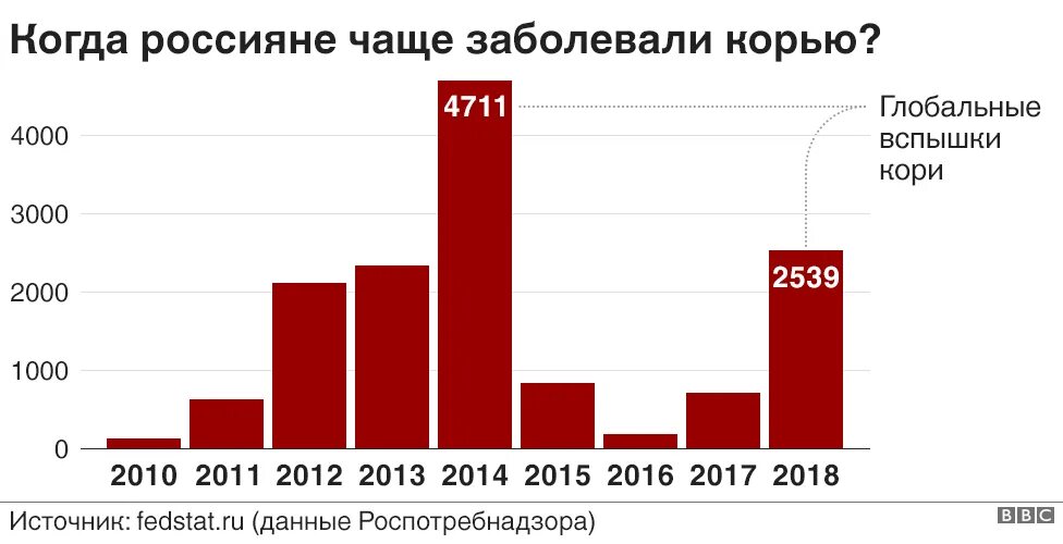 Статистика заболеваемости корью в России 2020. Статистика заболевания корью в России по годам. Статистика заболеваемости кори в России. Корь заболевания статистика в мире.