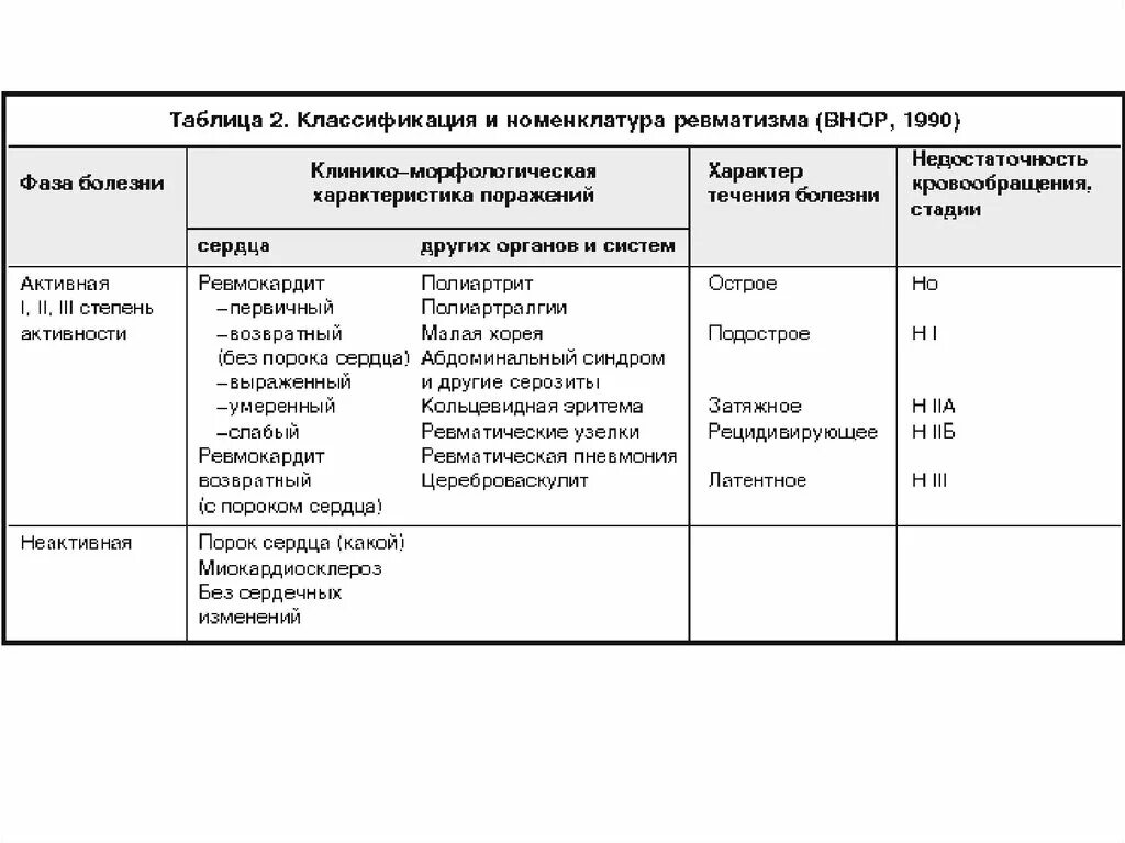 Активная фаза ревматизма симптомы. Дифференциальная диагностика при острой ревматической лихорадке. Клинико морфологическая характеристика ревматизма. Острая ревматическая лихорадка классификация.