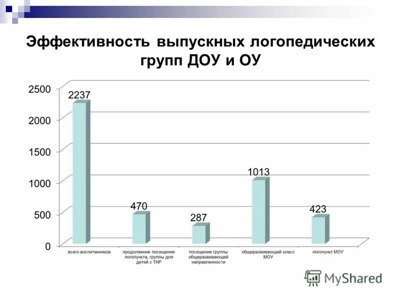 Выпускной в логопедической группе