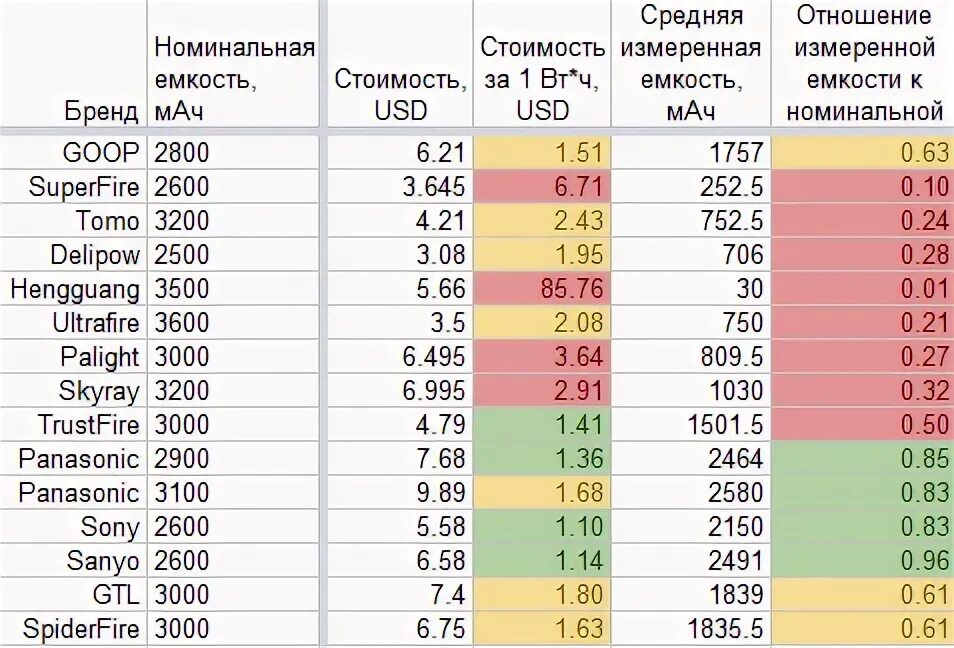 Емкость аккумулятора в процентах. Таблица емкости аккумулятора 18650. Таблица литий ионных аккумуляторов 18650. Таблица АКБ заряда 18650. Таблица зарядки литиевых аккумуляторов 18650.