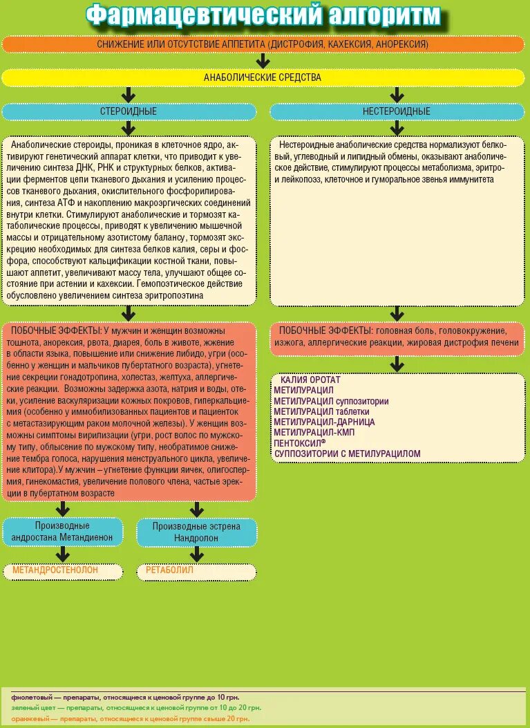 Фармацевтическое информирование консультирование