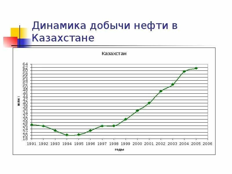 Динамика добычи нефти