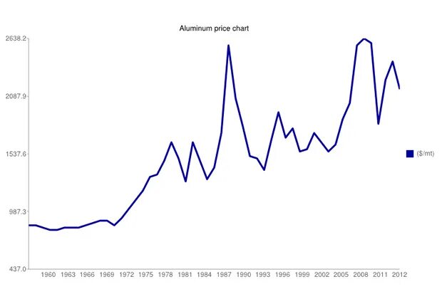 Стоимость алюминия график. Диаграмма цены алюминия. Динамика стоимости алюминия по годам. График стоимости алюминия за 20 лет.