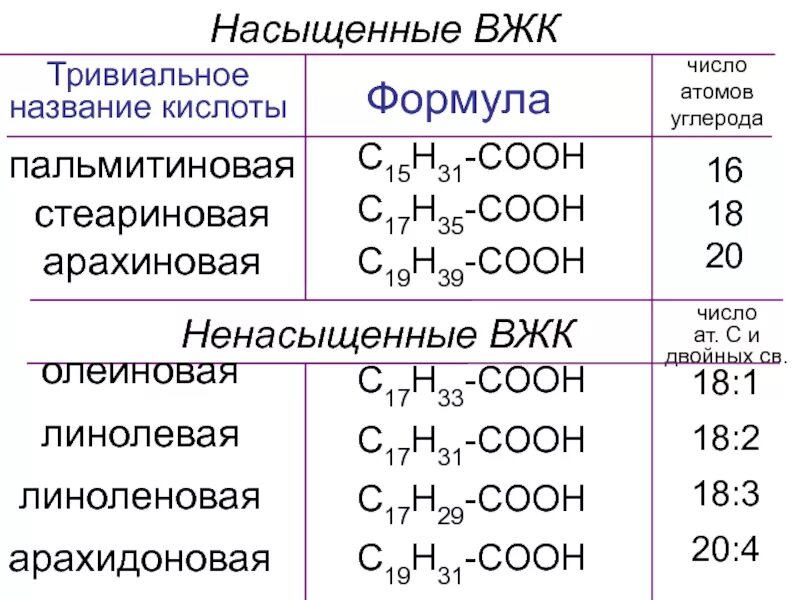 С3н7соон. Высшие жирные кислоты насыщенные и ненасыщенные. Названия жирных кислот таблица. Олеиновая линолевая кислоты пальмитиновая. Формулы высших ненасыщенных карбоновых кислот.