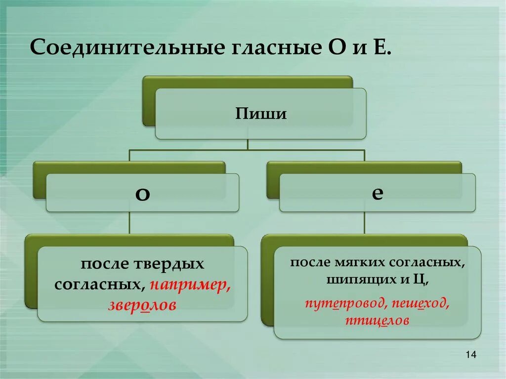 Подчеркни соединительные гласные. Соединительные гласные. Соединительные гласные о и е. Соединительная гласная о и е в сложных словах. Правописание соединительных гласных о и е в сложных словах.