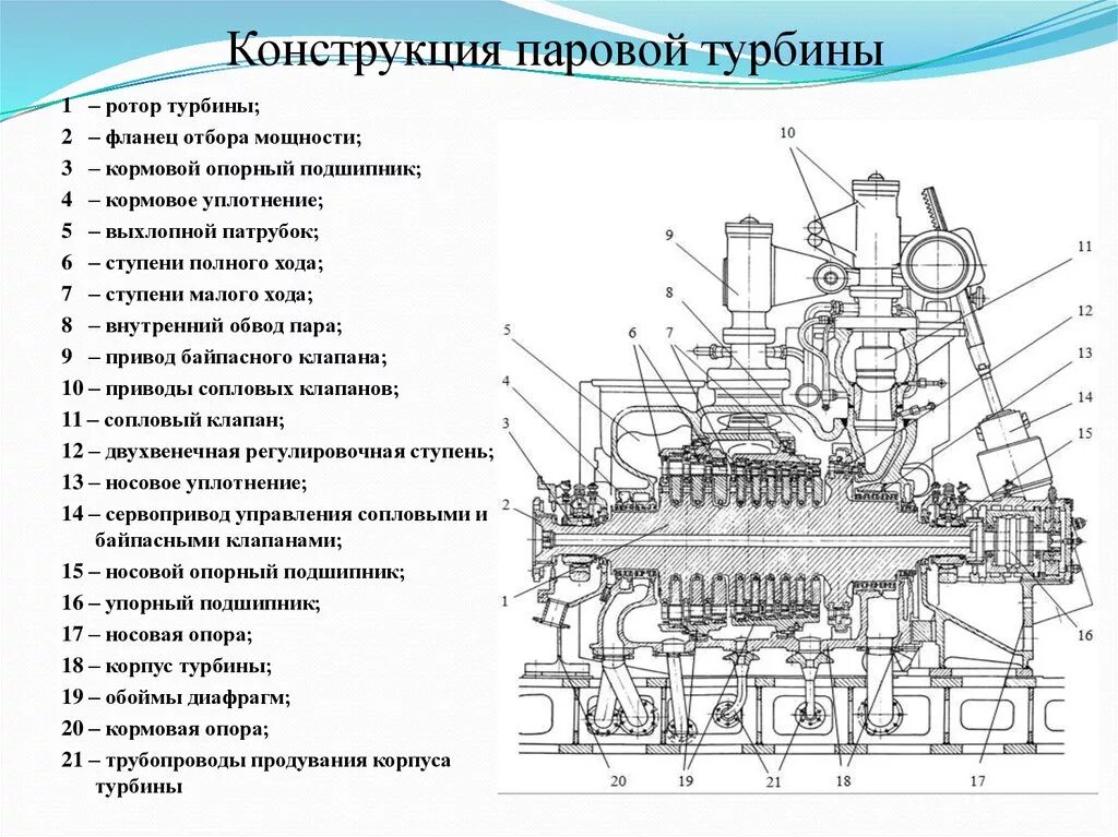 Чертеж паровой турбины спереди. Паровая турбина схема физика 8. Принцип работы паровой турбины схема. Принцип работы паровых турбин. Части паровой турбины