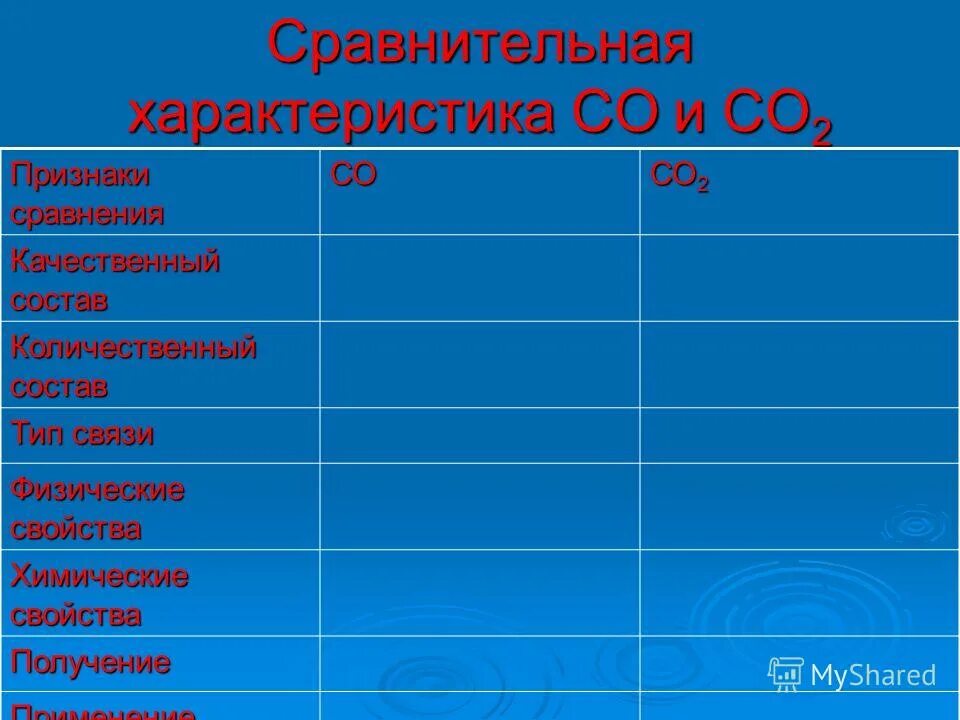 Физ свойства co2. Оксид кремния и магний. Сходство и различие оксидов углерода. Сравнительная таблица оксиды углерода 9 класс. Сходство и различие оксидов углерода.