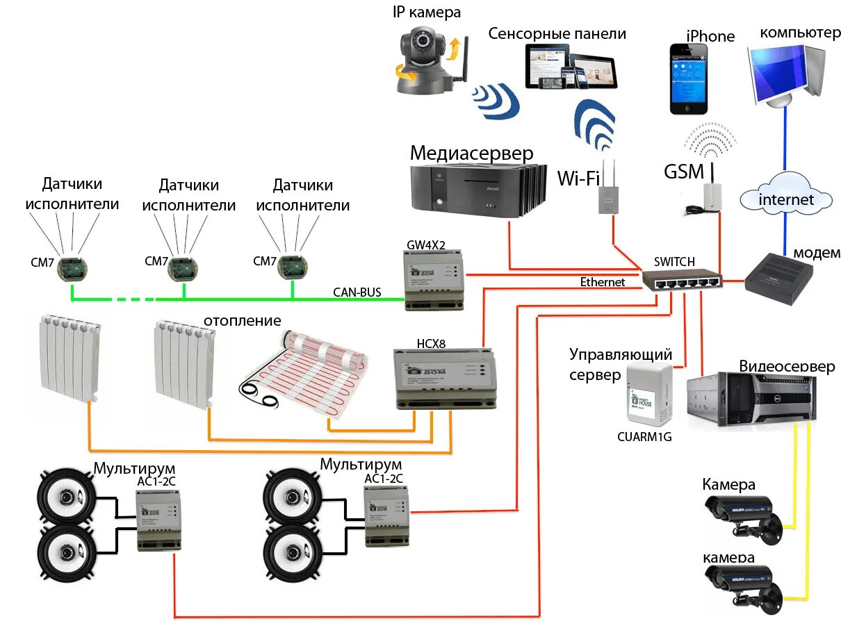 Как установить systems. Схема подключения умного дома. Умный дом схема подключения датчиков. Умный дом оборудование для квартиры схема подключения. Структурная схема системы умный дом.