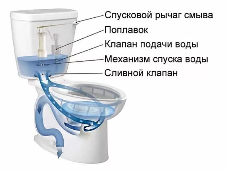 Схема смыва унитаза. Схема работы сливного бачка унитаза. Схема смыва туалетного бачка унитаза. Схемы унитазов внутри. Течет вода из сливного бачка