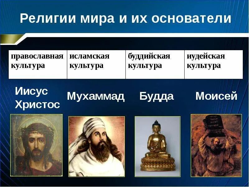 Основатели вид. Религии мира. основные религии. представители мировых религий. основатели мировых религий.