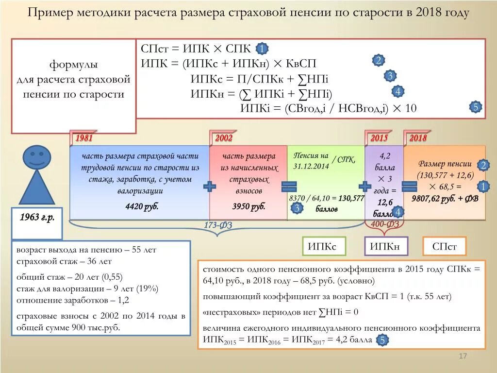 Расчет государственной пенсии. Схема расчета пенсии по старости. Схема начисления пенсии по возрасту. Схема расчёта пенсии по возрасту. Формула расчета пенсии по старости.