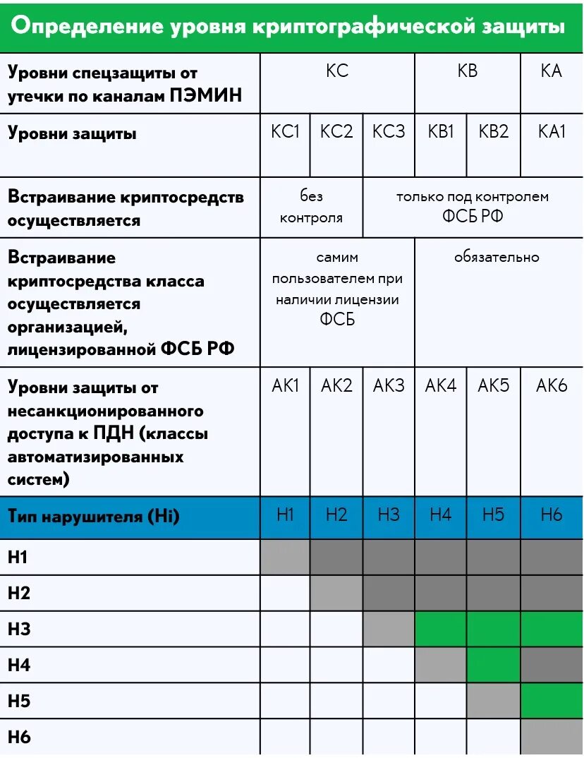 Классы защиты рф. Классы защиты информации кс1 кс2 кс3. Класс защиты СКЗИ. Уровень защищенности. Класс уровня защищенности.