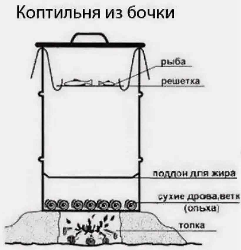 Как самому сделать горячую коптильню