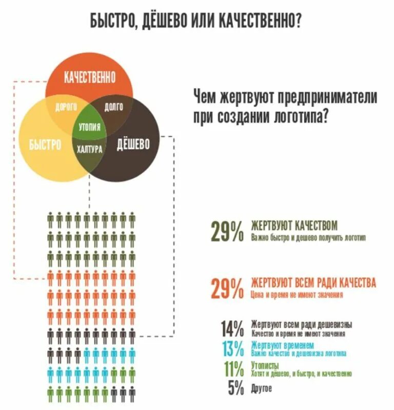 Насколько дешевле. Быстро дешево качественно. Дешево качественно или быстро. Быстро дешево качественно диаграмма. Быстро дёшево качественно.