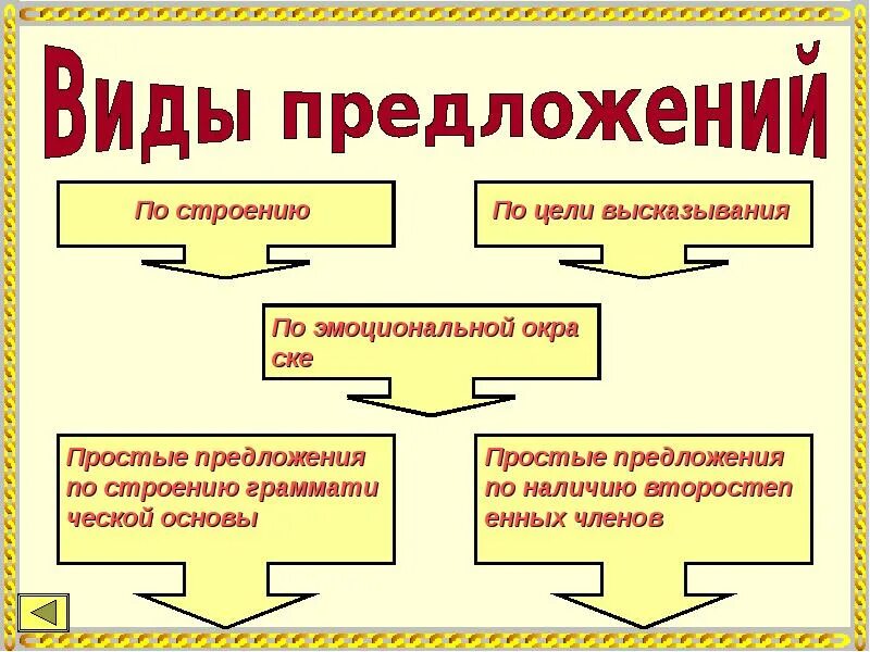 Синтаксис пунктуация предложения. Синтаксис и пунктуация. виды предложений по строению. простое предложение по строению грамматической основы. схемы по синтаксису.