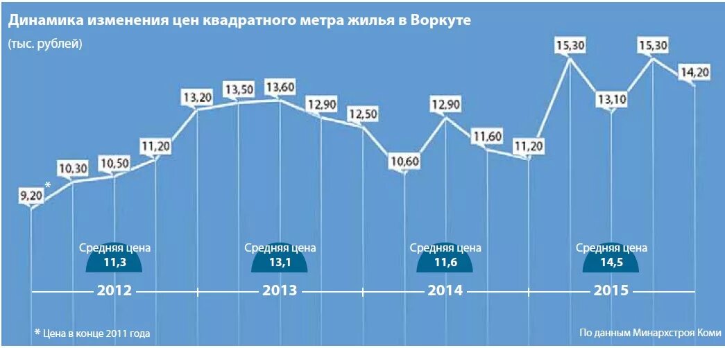 2 метра стоимость 1 кв. Динамика стоимости квадратного метра жилья. Стоимость квадратного метра жилья по годам. Средняя стоимость квадратного метра жилья. Сколько стоит квадратный метр.