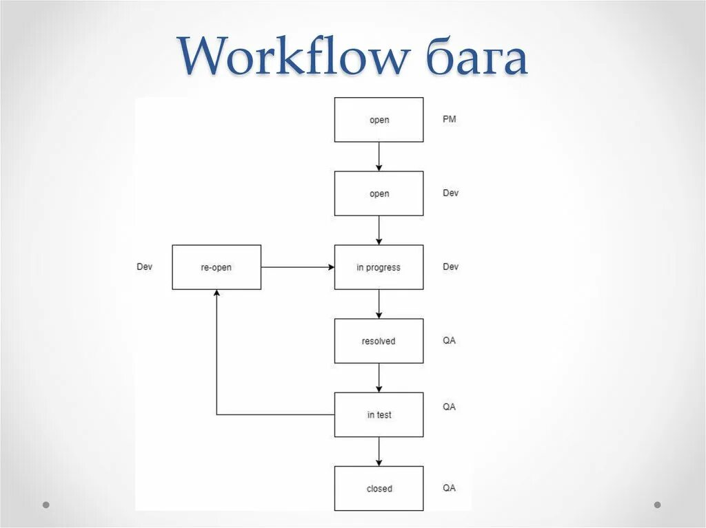 Баг жизненный цикл бага. Workflow бага. Схема workflow. Workflow задачи. Схема воркфлоу.