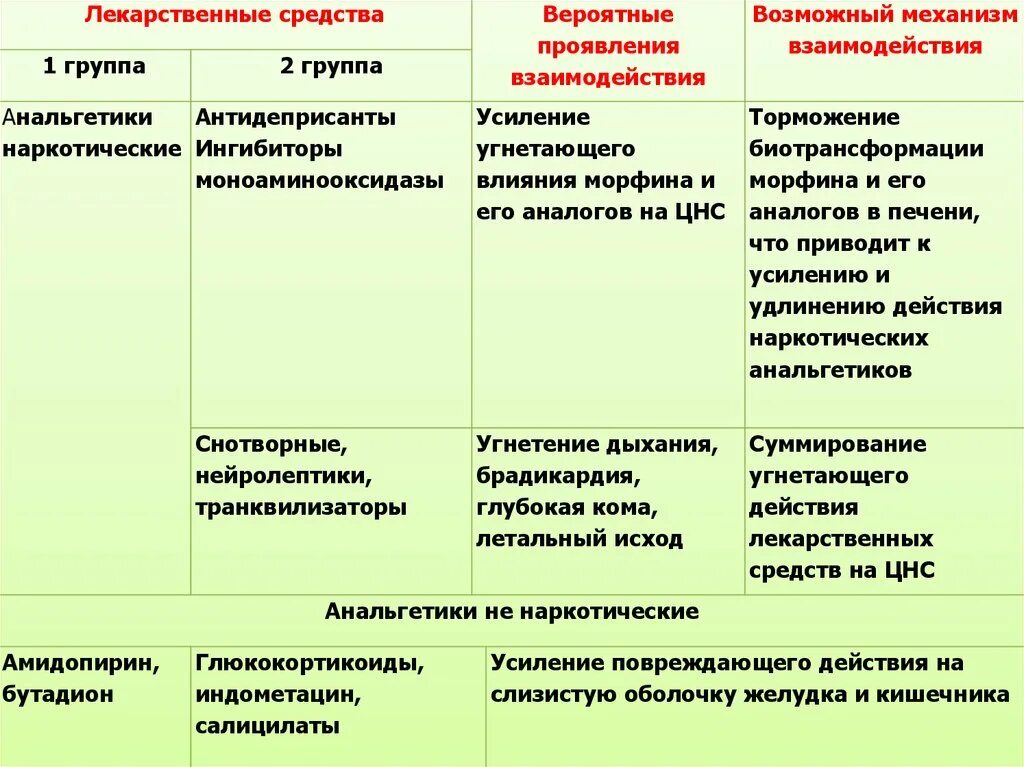 Особенности лекарственных препаратов тест. Группы лекарственных препаратов. Характеристика лекарственных препаратов. Лекарственные препараты 1 группы. Группы препаратов Угнетающие ЦНС.