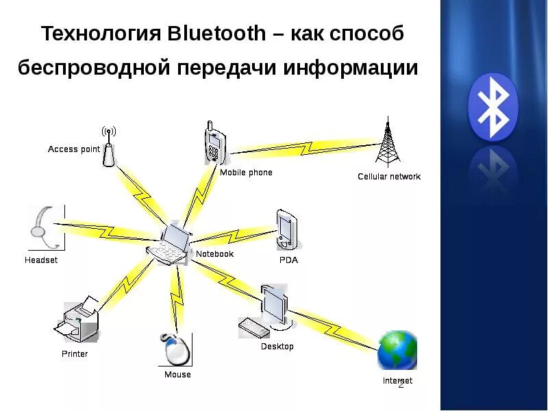 Беспроводной тип передачи данных. Беспроводная технология bluetooth. bluetooth технология беспроводной передачи данных. технология беспроводной связи блютуз. bluetooth принцип работы.