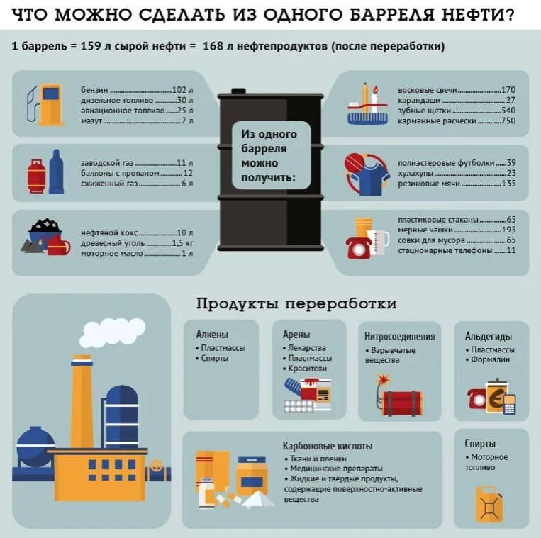 Инфографика что делают из нефти. Переработка нефти инфографика. Инфографика нефтепереработка. Инфографика нефть.