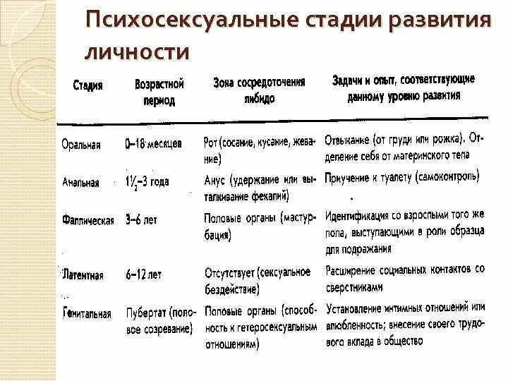 Стадии возрастного развития фрейда. Периодизация развития фрейда. фрейд фазы развития. этапы психосексуального развития человека.