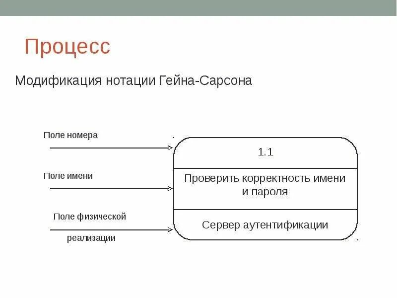 Методология dfd. DFD нотация гейна-Сарсона. Потоков данных в нотации гейна-Сарсона.. DFD гейна Сарсона диаграмма. DFD диаграмма в нотации гейна-Сарсона Йордана.