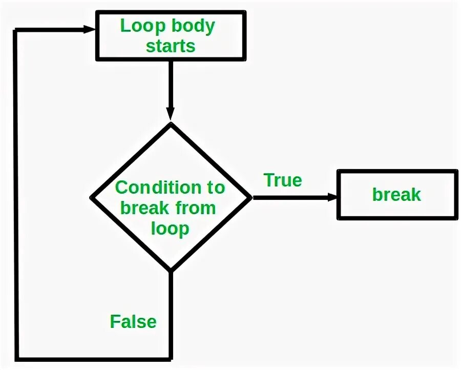 Html вложенный цикл loop. Как в блок схеме показать Void loop. Break Statement not within loop or Switch. While Break c++.