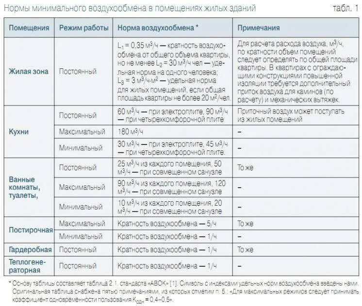 Минимальный расход воздуха. Таблица кратности воздухообмена в жилых помещениях. Нормативы кратности воздухообмена в жилых помещениях. Кратность воздухообмена приток и вытяжка. Нормы воздухообмена в жилых помещениях таблица.