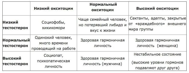 Какие гормоны вырабатываются у мужчин. Гормоны влияющие на поведение. Низкий уровень окситоцина. Окситоцин как вырабатывается у женщин. Окситоцин у мужчин вырабатывается.