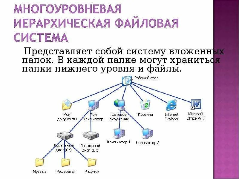 Файловая система это в информатике. Директория файловой системы. Что может храниться в папке. Файловые структуры 7 класс Информатика