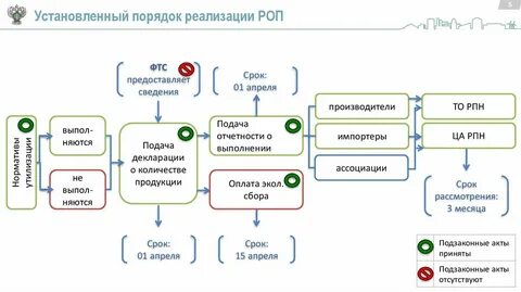 Срок переработки товаров