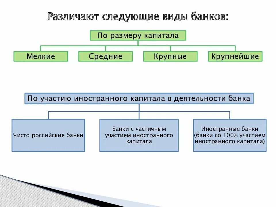 Основной российский банк. Основные типы банков. Виды кредитных операций банка. Банковские операции схема. Виды банков по размеру капитала.