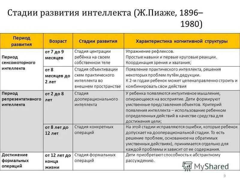 Теория интеллектуального развития ребенка. Пиаже стадии развития интеллекта. Стадии интеллектуального развития по Пиаже по возрасту детей. Стадии развития интеллекта по ж Пиаже. Стадий когнитивного развития (по ж. Пиаже).