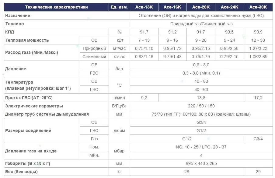 Газовые котлы сколько потребляет газа. Технические характеристики газовых котлов Навьен. Котёл Навьен 13 КВТ характеристики. Технические характеристики котла Навьен айс. Характеристика газового котла Навьен 16к технические характеристики.