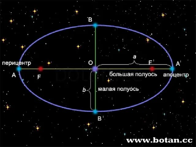 Вычислите большую полуось марса 780