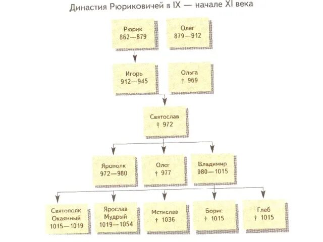 Генеалогическое древо история 6 класс