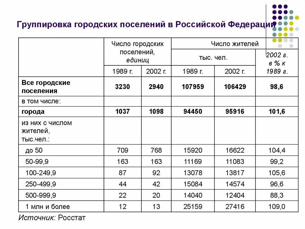 Поселений в том числе и. Количество городского поселения. группы поселений. городское поселение рф число. сколько всего городских поселений в россии.