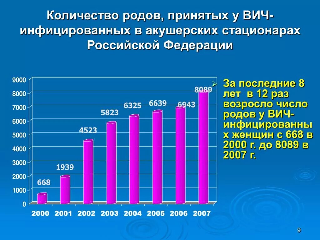 Количество ВИЧ инфицированных женщин в России. Кол-во ВИЧ инфицированных в России по годам. Статистика по СПИДУ В Нижнем Новгороде. Сколько ВИЧ инфицированных в Челябинске.