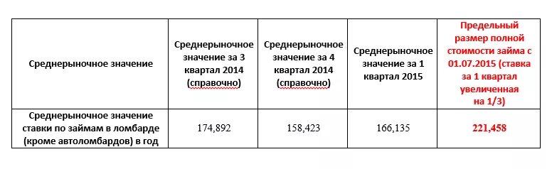 Среднерыночная полная стоимость кредита