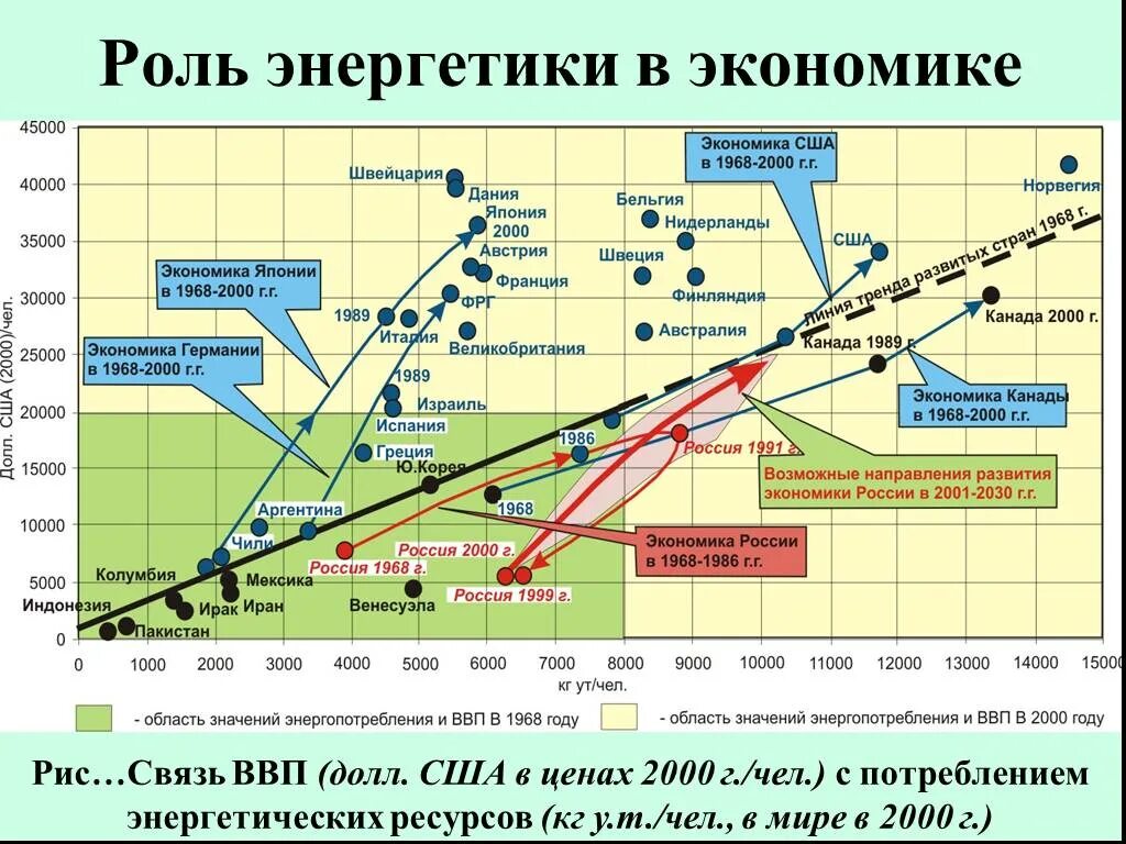 Экономическая роль россии в мире. Роль энергетики в экономике. Роль энергетики в хозяйстве России. Роль электроэнергетики в экономике страны. Взаимосвязь экономической и энергетическая.