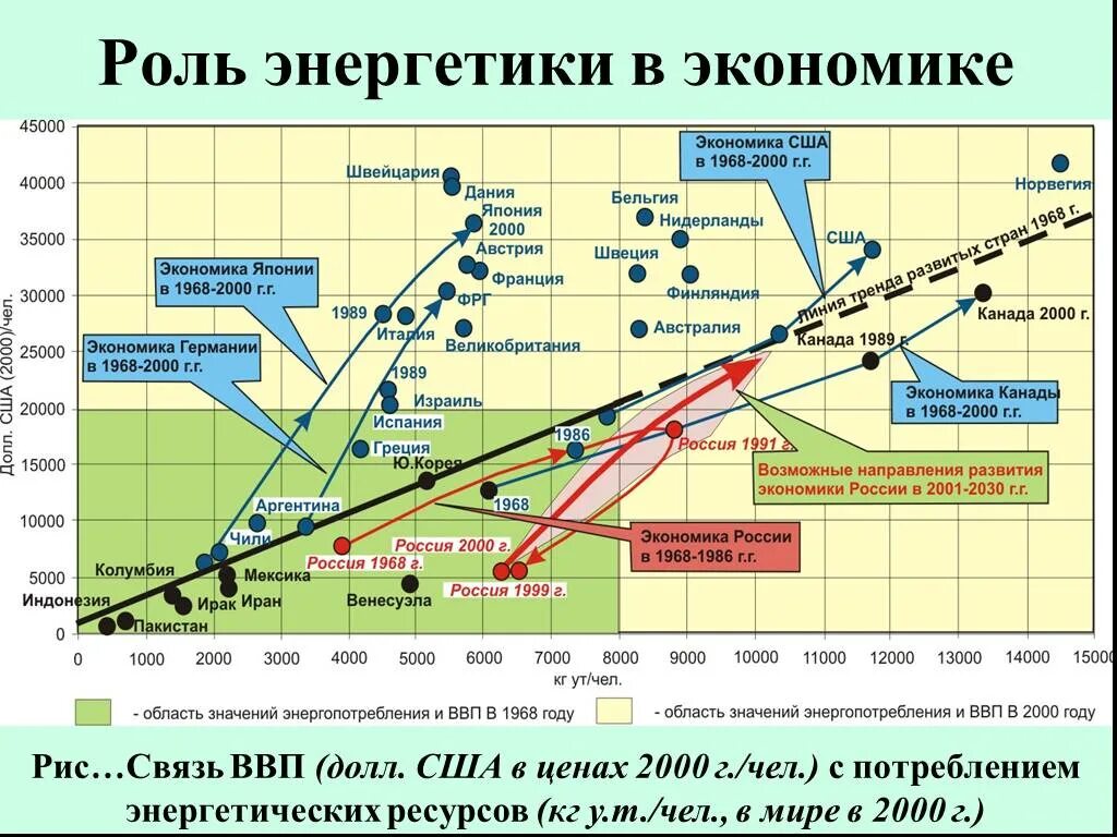 Роль энергетики. Роль энергетики в хозяйстве России. Роль электроэнергетики в экономике страны. Взаимосвязь экономической и энергетическая. Электроэнергетика роль в экономике