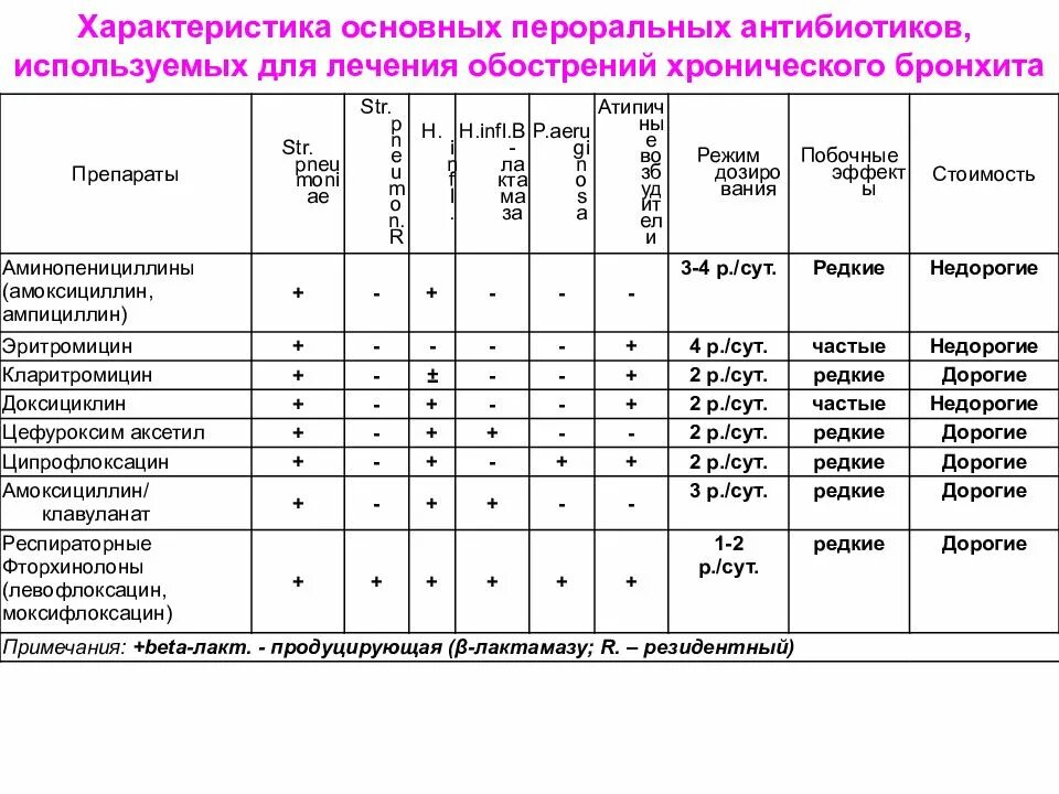 Антибиотики при бронхите схема. Антибиотики при хроническом бронхите у взрослых список. Антибиотики при бронхите наиболее эффективные. Антибиотики при остром бронхите назначаются.