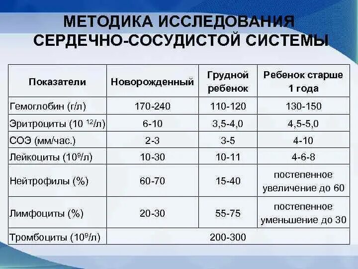 Важнейший показатель функционального состояния сердечно сосудистой. Показатели деятельности сердечно-сосудистой системы у детей. показатели сердечно сосудистой системы таблица. исследование сердечно-сосудистой системы в норме. показатели деятельности сердечно-сосудистой системы у детей до года.