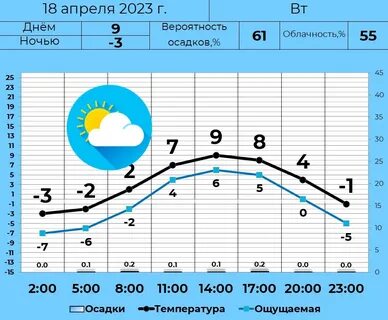 Погода курган на неделю подробный
