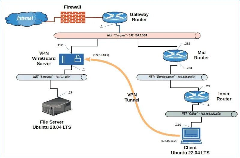 Wireguard firewall. Wireguard туннель. туннель wireguard клиент.