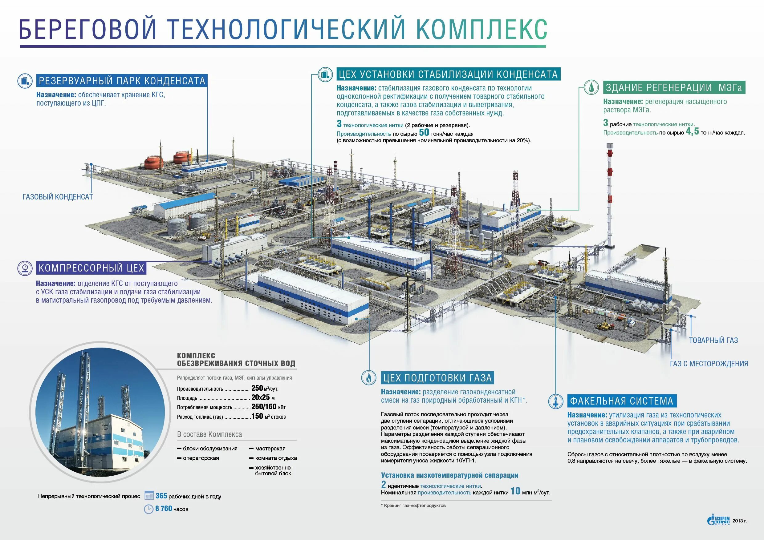 Дожимная компрессорная станция технологическая схема. Берегового технологического комплекса «Киринское». Береговой Технологический комплекс Сахалин. Технологическая схема газокомпрессорной станции. Центр производства газов